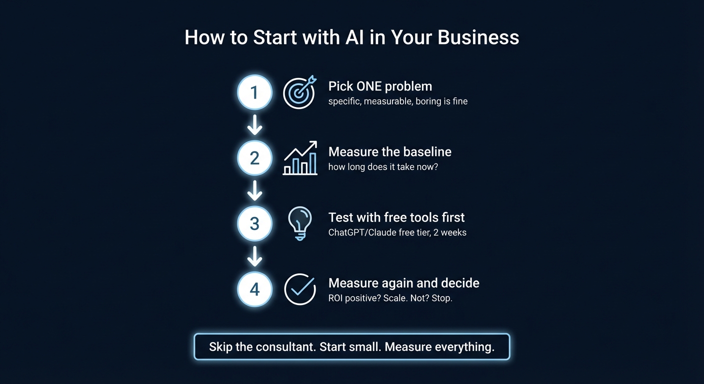 Infographic showing a practical 4-step roadmap for businesses starting with AI implementation